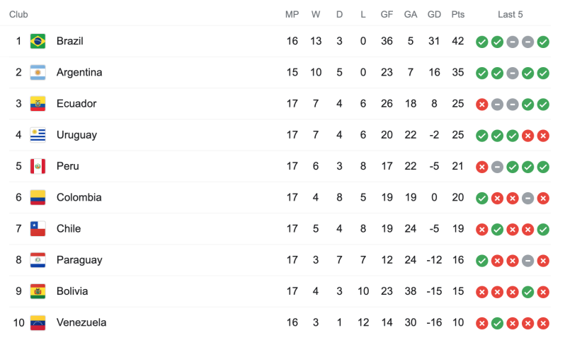 CONMEBOL Qualifiers: Perú Goal Not Given Vs Uruguay?